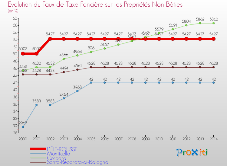 Evolution du taux de la taxe foncière sur les immeubles et terrains non batis pour L' ÎLE-ROUSSE et les communes proches de 2000 à 2014 Comparaison des taux de la taxe foncière sur les immeubles et terrains non batis pour L' ÎLE-ROUSSE et les communes voisines de 2000 à 2014