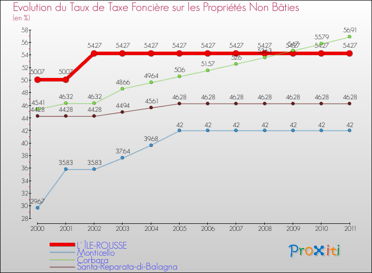 Evolution du taux de la taxe foncière sur les immeubles et terrains non batis pour L' ÎLE-ROUSSE et les communes proches Comparaison des taux de la taxe foncière sur les immeubles et terrains non batis pour L' ÎLE-ROUSSE et les communes voisines