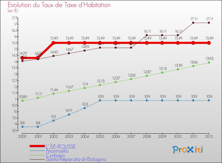 Evolution du taux de la taxe d'habitation pour L' ÎLE-ROUSSE et les communes proches Comparaison des taux de la taxe d'habitation pour L' ÎLE-ROUSSE et les communes voisines