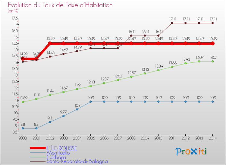 Evolution du taux de la taxe d'habitation pour L' ÎLE-ROUSSE et les communes proches de 2000 à 2014 Comparaison des taux de la taxe d'habitation pour L' ÎLE-ROUSSE et les communes voisines de 2000 à 2014
