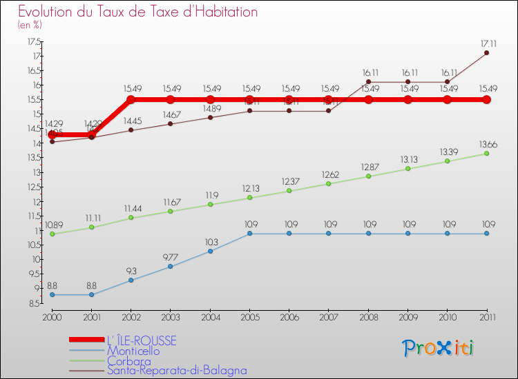Evolution du taux de la taxe d'habitation pour L' ÎLE-ROUSSE et les communes proches Comparaison des taux de la taxe d'habitation pour L' ÎLE-ROUSSE et les communes voisines