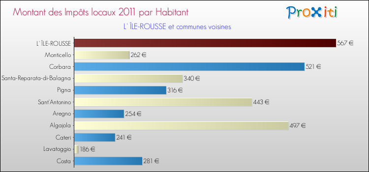 Montant des impôts locaux par Habitant pour L' ÎLE-ROUSSE et les communes proches Comparaison des impôts locaux par habitant pour L' ÎLE-ROUSSE et les communes voisines