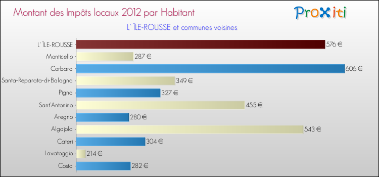 Montant des impôts locaux par Habitant pour L' ÎLE-ROUSSE et les communes proches Comparaison des impôts locaux par habitant pour L' ÎLE-ROUSSE et les communes voisines