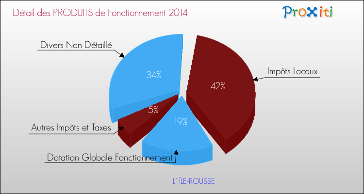 Décomposition du Budget de Fonctionnement 2014 de la commune de L' ÎLE-ROUSSE Budget de Fonctionnement 2014 pour la commune de L' ÎLE-ROUSSE
