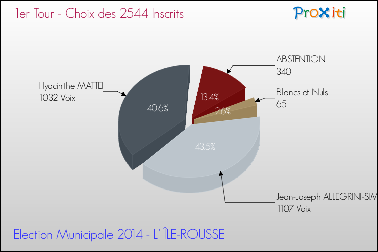 Résultats par rapport aux inscrits au 1er Tour des Elections Municipales 2014 de la commune de L' ÎLE-ROUSSE Elections Municipales 2014 - Résultats par rapport aux inscrits au 1er Tour pour la commune de L' ÎLE-ROUSSE