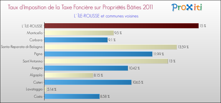 Taux d'imposition de la taxe foncière sur le bati 2011 pour L' ÎLE-ROUSSE et les communes proches Comparaison des taux d'imposition de la taxe foncière sur le bati 2011 pour L' ÎLE-ROUSSE et les communes voisines