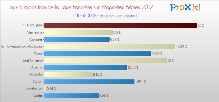Taux d'imposition de la taxe foncière sur le bati 2012 pour L' ÎLE-ROUSSE et les communes proches Comparaison des taux d'imposition de la taxe foncière sur le bati 2012 pour L' ÎLE-ROUSSE et les communes voisines
