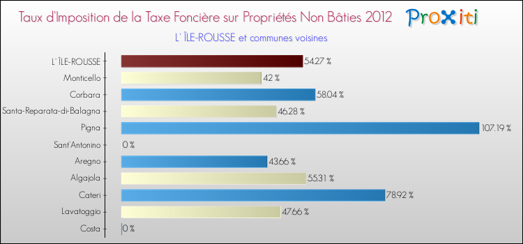 Taux d'imposition de la taxe foncière sur les immeubles et terrains non batis 2012 pour L' ÎLE-ROUSSE et les communes proches Comparaison des taux d'imposition de la taxe foncière sur les immeubles et terrains non batis 2012 pour L' ÎLE-ROUSSE et les communes voisines