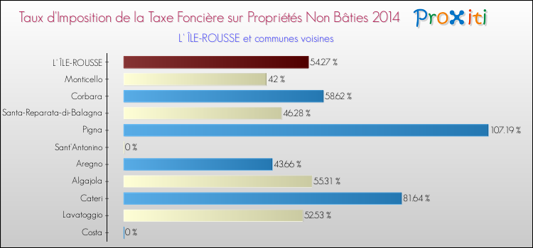 Taux d'imposition de la taxe foncière sur les immeubles et terrains non batis 2014 pour L' ÎLE-ROUSSE et les communes proches Comparaison des taux d'imposition de la taxe foncière sur les immeubles et terrains non batis 2014 pour L' ÎLE-ROUSSE et les communes voisines