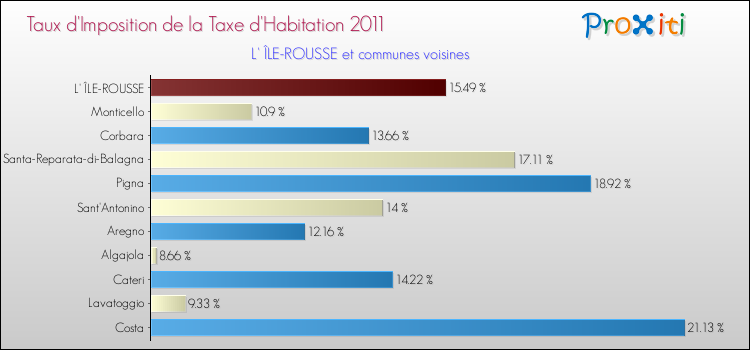 Taux d'imposition de la taxe d'habitation 2011 pour L' ÎLE-ROUSSE et les communes proches Comparaison des taux d'imposition de la taxe d'habitation 2011 pour L' ÎLE-ROUSSE et les communes voisines