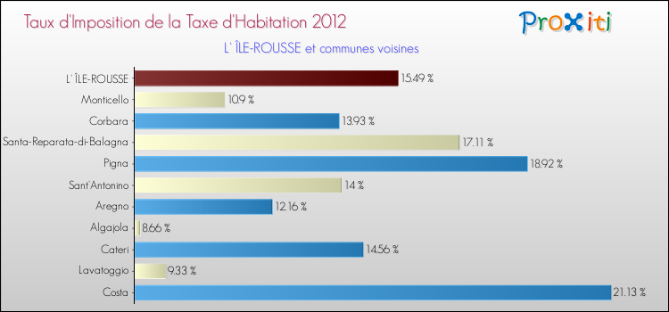 Taux d'imposition de la taxe d'habitation 2012 pour L' ÎLE-ROUSSE et les communes proches Comparaison des taux d'imposition de la taxe d'habitation 2012 pour L' ÎLE-ROUSSE et les communes voisines