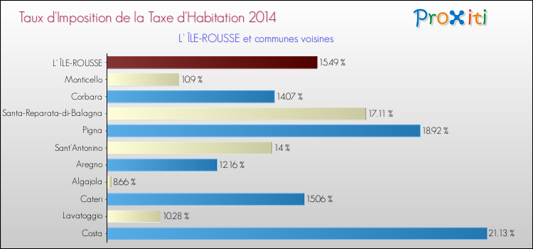 Taux d'imposition de la taxe d'habitation 2014 pour L' ÎLE-ROUSSE et les communes proches Comparaison des taux d'imposition de la taxe d'habitation 2014 pour L' ÎLE-ROUSSE et les communes voisines