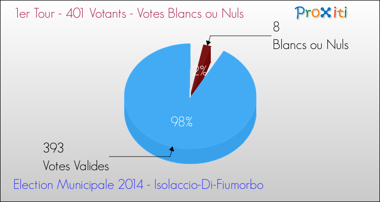 Votes blancs ou nuls au 1er Tour des Elections Municipales 2014 de la commune de Isolaccio-Di-Fiumorbo Elections Municipales 2014 - Votes blancs ou nuls au 1er Tour pour la commune de Isolaccio-Di-Fiumorbo