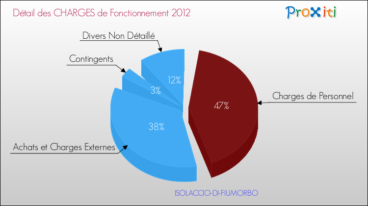 Décomposition des Charges de Fonctionnement 2012 de la commune de ISOLACCIO-DI-FIUMORBO Charges de Fonctionnement 2012 pour la commune de ISOLACCIO-DI-FIUMORBO