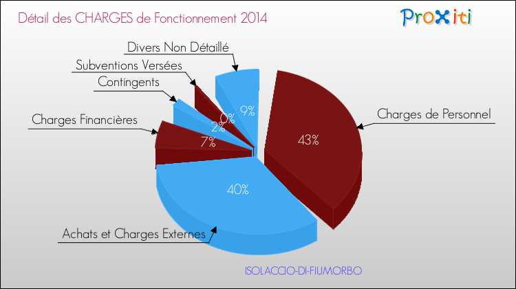 Décomposition des Charges de Fonctionnement 2014 de la commune de ISOLACCIO-DI-FIUMORBO Charges de Fonctionnement 2014 pour la commune de ISOLACCIO-DI-FIUMORBO