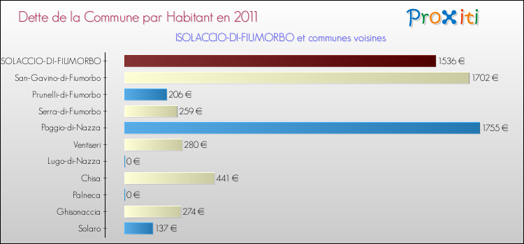 Dette par habitant de la commune en 2011 pour ISOLACCIO-DI-FIUMORBO et les communes proches Comparaison de la dette par habitant de la commune en 2011 pour ISOLACCIO-DI-FIUMORBO et les communes voisines