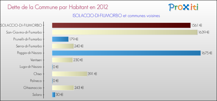 Dette par habitant de la commune en 2012 pour ISOLACCIO-DI-FIUMORBO et les communes proches Comparaison de la dette par habitant de la commune en 2012 pour ISOLACCIO-DI-FIUMORBO et les communes voisines