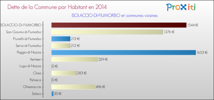 Dette par habitant de la commune en 2014 pour ISOLACCIO-DI-FIUMORBO et les communes proches Comparaison de la dette par habitant de la commune en 2014 pour ISOLACCIO-DI-FIUMORBO et les communes voisines