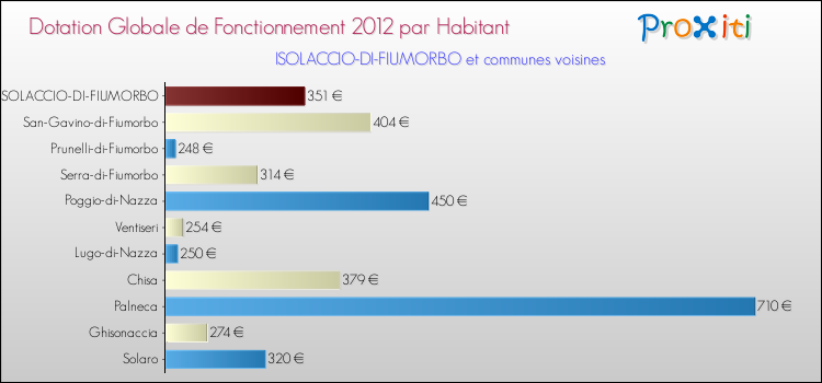 Montant des dotations globales de fonctionnement DGF par Habitant pour ISOLACCIO-DI-FIUMORBO et les communes proches Comparaison des des dotations globales de fonctionnement DGF par habitant pour ISOLACCIO-DI-FIUMORBO et les communes voisines