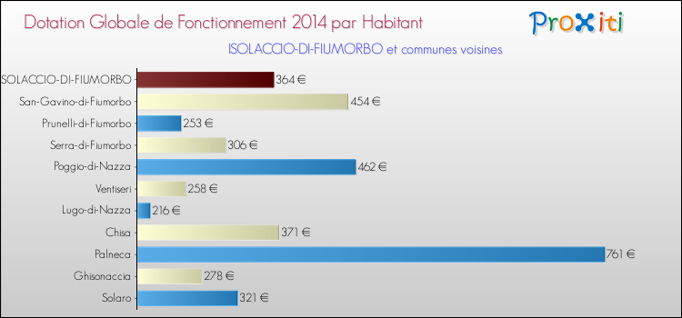 Montant des dotations globales de fonctionnement DGF par Habitant pour ISOLACCIO-DI-FIUMORBO et les communes proches en 2014. Comparaison des des dotations globales de fonctionnement DGF par habitant pour ISOLACCIO-DI-FIUMORBO et les communes voisines en 2014.