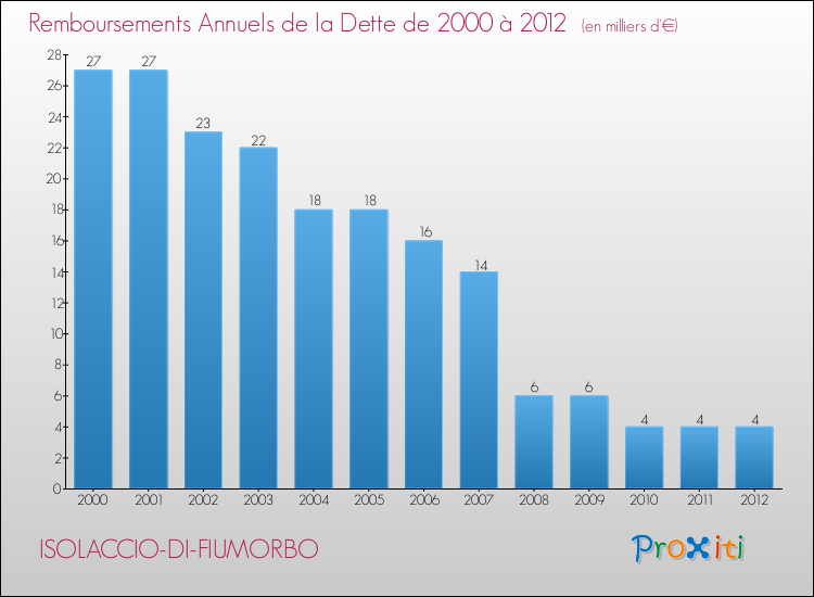 Evolution de l'annuité de la dette pour la commune de ISOLACCIO-DI-FIUMORBO de 2000 à 2012 Annuités de la dette pour ISOLACCIO-DI-FIUMORBO de 2000 à 2012