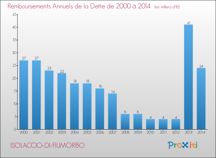 Evolution de l'annuité de la dette pour la commune de ISOLACCIO-DI-FIUMORBO de 2000 à 2014 Annuités de la dette pour ISOLACCIO-DI-FIUMORBO de 2000 à 2014