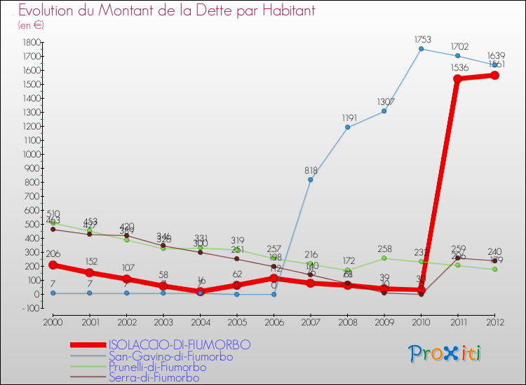 Evolution de la dette par habitant pour la commune de ISOLACCIO-DI-FIUMORBO et les communes proches de 2000 à 2012 Comparaison de la dette par habitant pour ISOLACCIO-DI-FIUMORBO et les communes voisines de 2000 à 2012