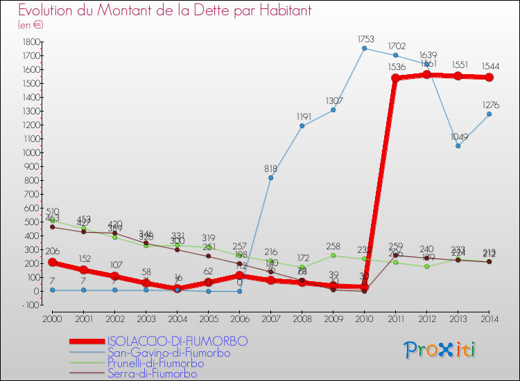 Evolution de la dette par habitant pour la commune de ISOLACCIO-DI-FIUMORBO et les communes proches de 2000 à 2014 Comparaison de la dette par habitant pour ISOLACCIO-DI-FIUMORBO et les communes voisines de 2000 à 2014