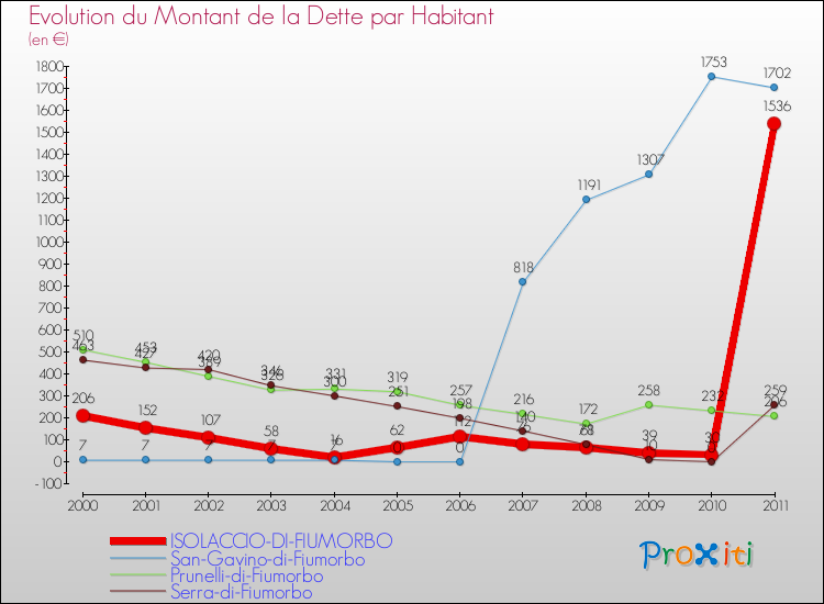 Evolution de la dette par habitant pour la commune de ISOLACCIO-DI-FIUMORBO et les communes proches Comparaison de la dette par habitant pour ISOLACCIO-DI-FIUMORBO et les communes voisines