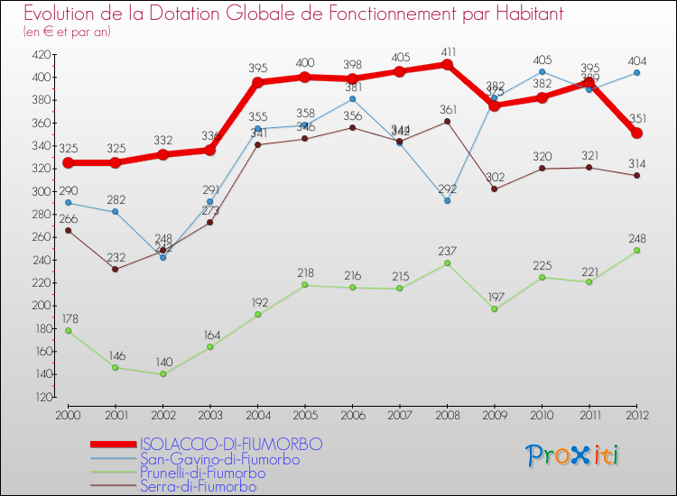 Evolution et montant de la dotation globale de fonctionnement par Habitant pour ISOLACCIO-DI-FIUMORBO et les communes proches Comparaison des dotations globales de fonctionnement par habitant pour ISOLACCIO-DI-FIUMORBO et les communes voisines