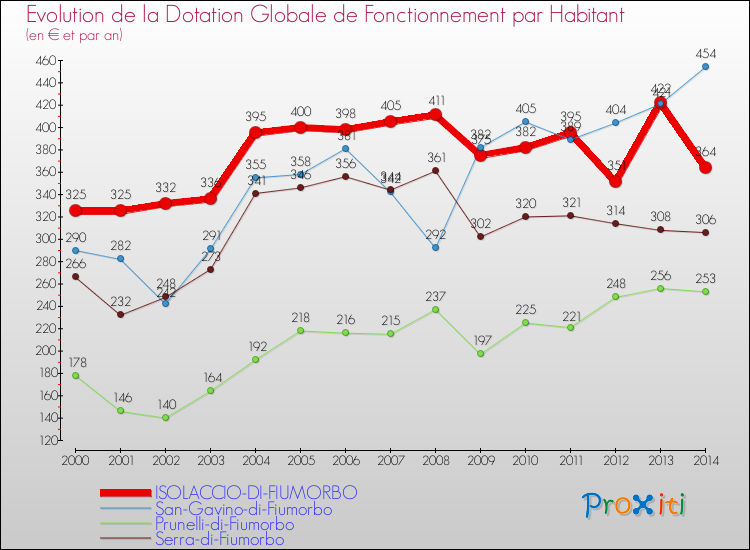 Evolution et montant de la dotation globale de fonctionnement par Habitant pour ISOLACCIO-DI-FIUMORBO et les communes proches de 2000 à 2014. Comparaison des dotations globales de fonctionnement par habitant pour ISOLACCIO-DI-FIUMORBO et les communes voisines de 2000 à 2014.