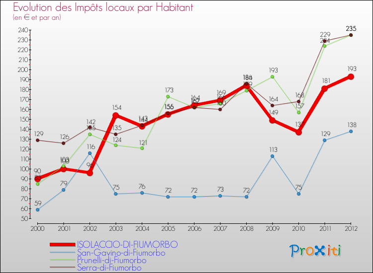 Evolution et montant des impôts locaux par Habitant pour ISOLACCIO-DI-FIUMORBO et les communes proches Comparaison des impôts locaux par habitant pour ISOLACCIO-DI-FIUMORBO et les communes voisines