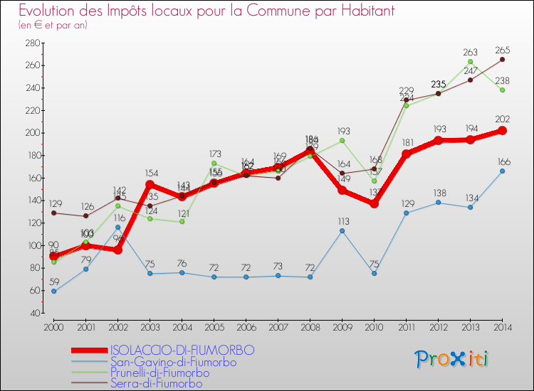 Evolution et montant des impôts locaux par Habitant pour ISOLACCIO-DI-FIUMORBO et les communes proches de 2000 à 2014 Comparaison des impôts locaux par habitant pour ISOLACCIO-DI-FIUMORBO et les communes voisines de 2000 à 2014