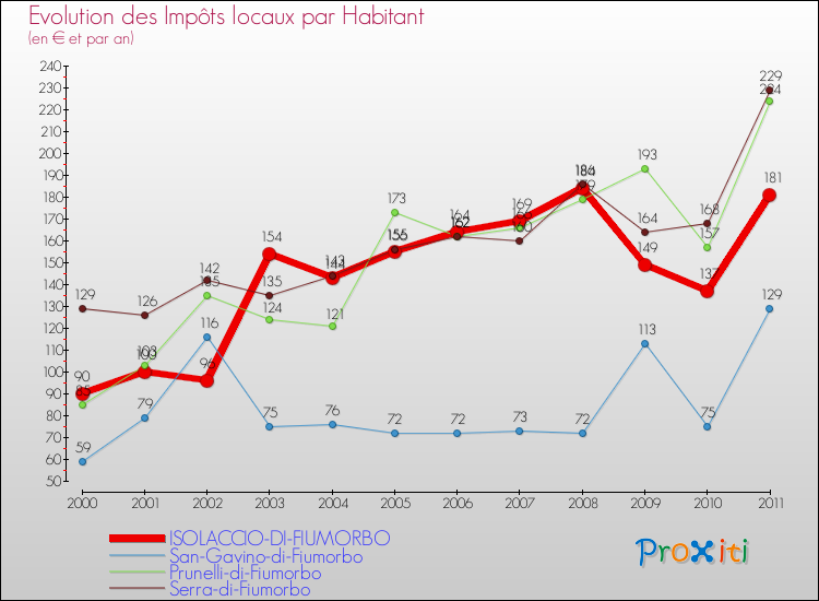 Evolution et montant des impôts locaux par Habitant pour ISOLACCIO-DI-FIUMORBO et les communes proches Comparaison des impôts locaux par habitant pour ISOLACCIO-DI-FIUMORBO et les communes voisines
