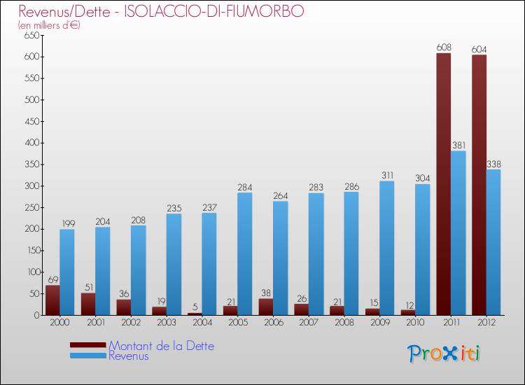 Evolution comparée de la dette et des revenus pour la commune de ISOLACCIO-DI-FIUMORBO de 2000 à 2012 Comparaison de la dette et des revenus pour ISOLACCIO-DI-FIUMORBO de 2000 à 2012