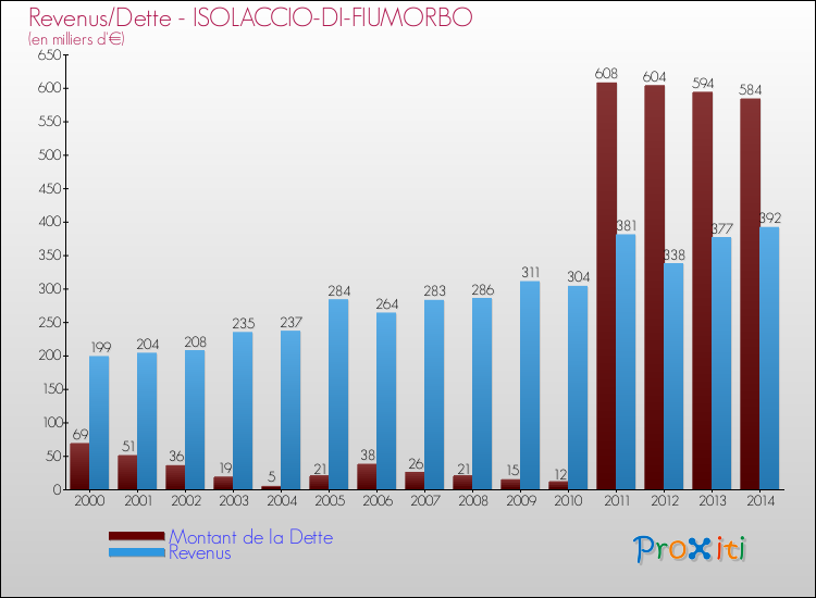 Evolution comparée de la dette et des revenus pour la commune de ISOLACCIO-DI-FIUMORBO de 2000 à 2014 Comparaison de la dette et des revenus pour ISOLACCIO-DI-FIUMORBO de 2000 à 2014