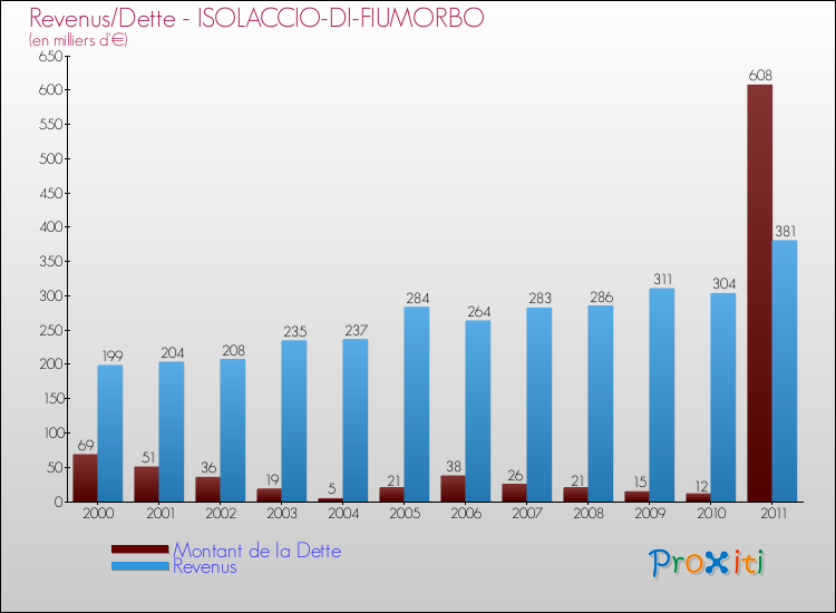 Evolution comparée de la dette et des revenus pour la commune de ISOLACCIO-DI-FIUMORBO de 2000 à 2011 Comparaison de la dette et des revenus pour ISOLACCIO-DI-FIUMORBO de 2000 à 2011