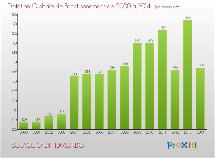 Evolution du montant de la Dotation Globale de Fonctionnement pour la commune de ISOLACCIO-DI-FIUMORBO de 2000 à 2014 Evolution du montant de la Dotation Globale de Fonctionnement pour ISOLACCIO-DI-FIUMORBO de 2000 à 2014