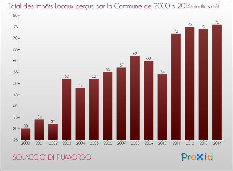 Evolution des Impôts Locaux pour la commune de ISOLACCIO-DI-FIUMORBO de 2000 à 2014 Evolution des Impôts Locaux pour ISOLACCIO-DI-FIUMORBO de 2000 à 2014
