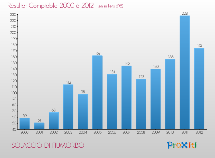 Evolution du résultat comptable pour la commune de ISOLACCIO-DI-FIUMORBO de 2000 à 2012 Evolution du résultat comptable pour ISOLACCIO-DI-FIUMORBO de 2000 à 2012