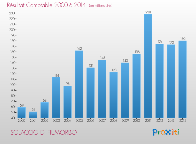 Evolution du résultat comptable pour la commune de ISOLACCIO-DI-FIUMORBO de 2000 à 2014 Evolution du résultat comptable pour ISOLACCIO-DI-FIUMORBO de 2000 à 2014