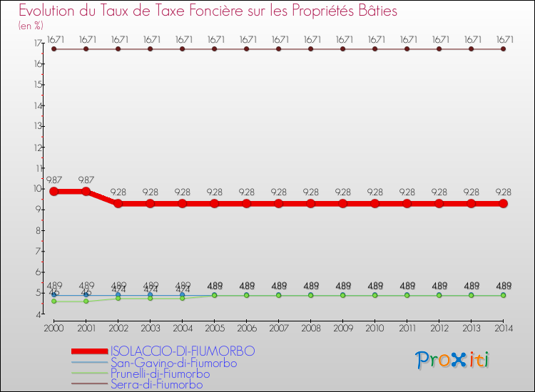Evolution du taux de la taxe foncière sur le bati pour ISOLACCIO-DI-FIUMORBO et les communes proches de 2000 à 2014 Comparaison des taux de taxe foncière sur le bati pour ISOLACCIO-DI-FIUMORBO et les communes voisines de 2000 à 2014