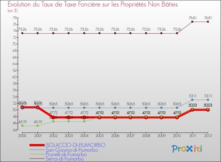 Evolution du taux de la taxe foncière sur les immeubles et terrains non batis pour ISOLACCIO-DI-FIUMORBO et les communes proches de 2000 à 2012 Comparaison des taux de la taxe foncière sur les immeubles et terrains non batis pour ISOLACCIO-DI-FIUMORBO et les communes voisines de 2000 à 2012