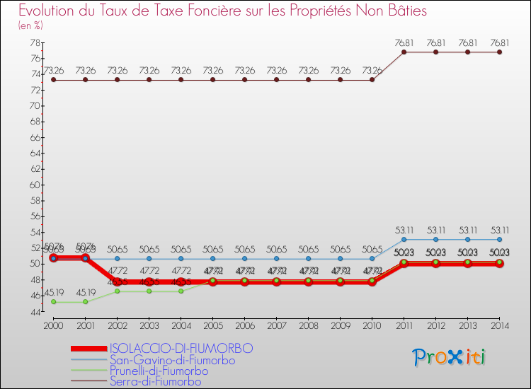 Evolution du taux de la taxe foncière sur les immeubles et terrains non batis pour ISOLACCIO-DI-FIUMORBO et les communes proches de 2000 à 2014 Comparaison des taux de la taxe foncière sur les immeubles et terrains non batis pour ISOLACCIO-DI-FIUMORBO et les communes voisines de 2000 à 2014