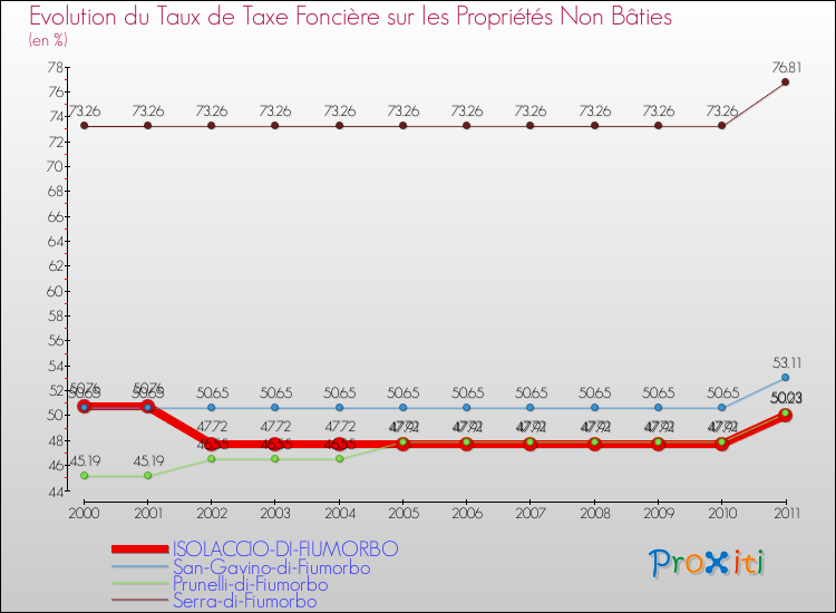 Evolution du taux de la taxe foncière sur les immeubles et terrains non batis pour ISOLACCIO-DI-FIUMORBO et les communes proches Comparaison des taux de la taxe foncière sur les immeubles et terrains non batis pour ISOLACCIO-DI-FIUMORBO et les communes voisines