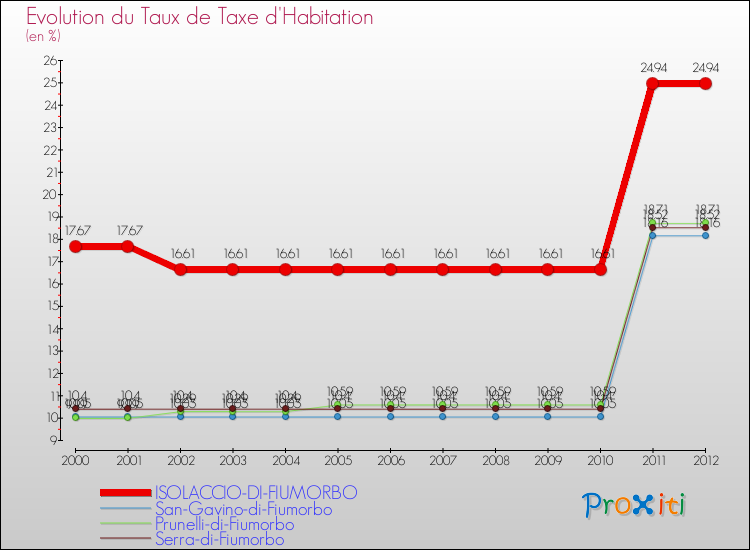 Evolution du taux de la taxe d'habitation pour ISOLACCIO-DI-FIUMORBO et les communes proches Comparaison des taux de la taxe d'habitation pour ISOLACCIO-DI-FIUMORBO et les communes voisines