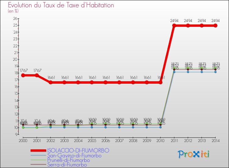 Evolution du taux de la taxe d'habitation pour ISOLACCIO-DI-FIUMORBO et les communes proches de 2000 à 2014 Comparaison des taux de la taxe d'habitation pour ISOLACCIO-DI-FIUMORBO et les communes voisines de 2000 à 2014