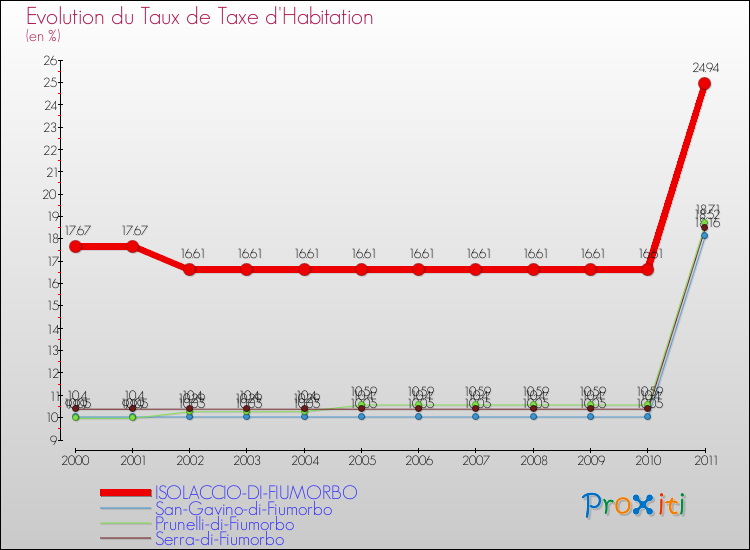 Evolution du taux de la taxe d'habitation pour ISOLACCIO-DI-FIUMORBO et les communes proches Comparaison des taux de la taxe d'habitation pour ISOLACCIO-DI-FIUMORBO et les communes voisines