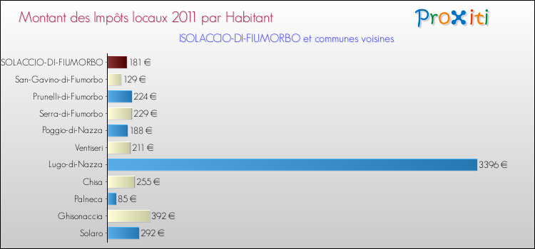 Montant des impôts locaux par Habitant pour ISOLACCIO-DI-FIUMORBO et les communes proches Comparaison des impôts locaux par habitant pour ISOLACCIO-DI-FIUMORBO et les communes voisines