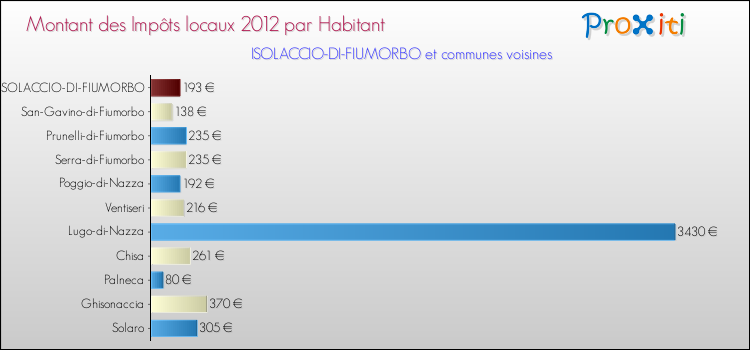 Montant des impôts locaux par Habitant pour ISOLACCIO-DI-FIUMORBO et les communes proches Comparaison des impôts locaux par habitant pour ISOLACCIO-DI-FIUMORBO et les communes voisines